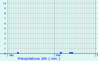 Graphique des précipitations prvues pour Saint-Denis-En-Margeride