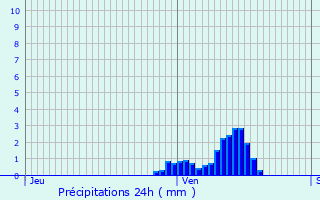 Graphique des précipitations prvues pour Corny-sur-Moselle