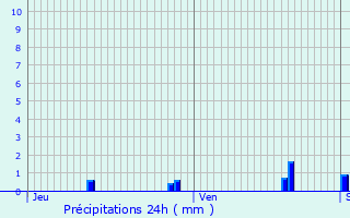 Graphique des précipitations prvues pour Verrires-le-Buisson