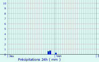 Graphique des précipitations prvues pour Sains-du-Nord