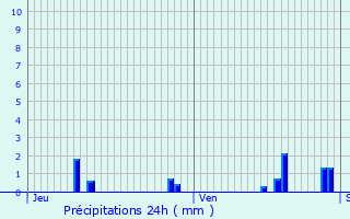 Graphique des précipitations prvues pour Poissy