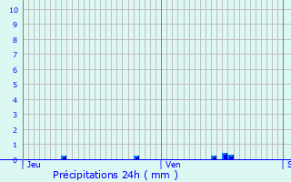 Graphique des précipitations prvues pour Ferrires-Haut-Clocher