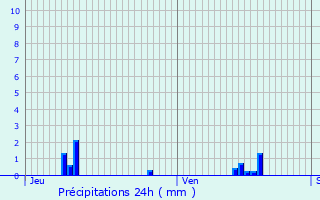 Graphique des précipitations prvues pour Gournay-en-Bray