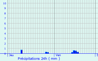 Graphique des précipitations prvues pour La Haye-Saint-Sylvestre