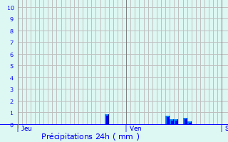 Graphique des précipitations prvues pour Folleville