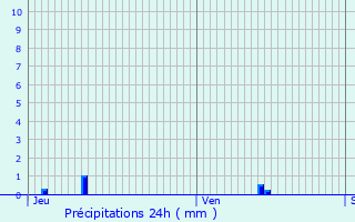 Graphique des précipitations prvues pour Percey-le-Grand