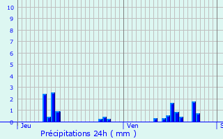 Graphique des précipitations prvues pour Francastel