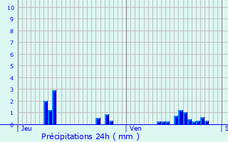 Graphique des précipitations prvues pour Ons-en-Bray