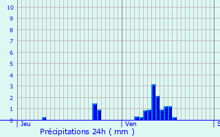 Graphique des précipitations prvues pour Croisette