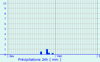 Graphique des précipitations prvues pour Orschwiller