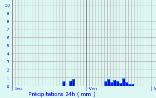 Graphique des précipitations prvues pour Blargies