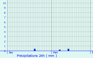 Graphique des précipitations prvues pour Marcilly-sur-Tille