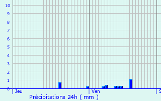 Graphique des précipitations prvues pour chenon