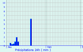 Graphique des précipitations prvues pour Vinneuf
