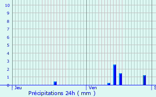 Graphique des précipitations prvues pour Bard