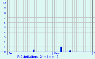 Graphique des précipitations prvues pour Magny-sur-Tille