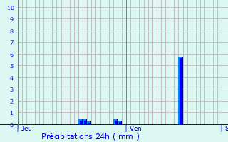 Graphique des précipitations prvues pour Vomcourt