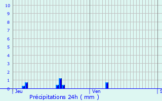 Graphique des précipitations prvues pour Horbourg-Wihr