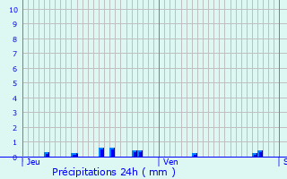 Graphique des précipitations prvues pour Gricourt