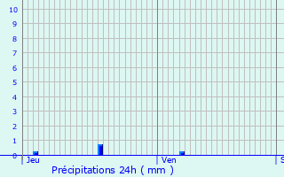 Graphique des précipitations prvues pour Corgoloin