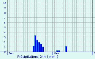 Graphique des précipitations prvues pour Bonze