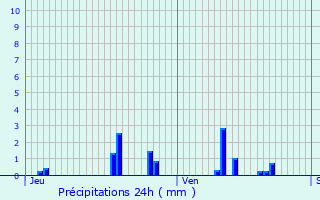 Graphique des précipitations prvues pour Le Tholy