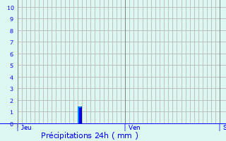 Graphique des précipitations prvues pour Villers-la-Faye