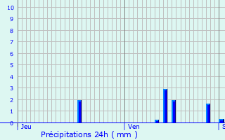 Graphique des précipitations prvues pour Saint-Ouen-sur-Loire