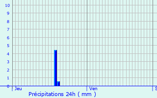 Graphique des précipitations prvues pour Neurey-ls-la-Demie