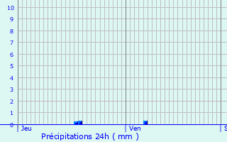 Graphique des précipitations prvues pour Asnires-ls-Dijon