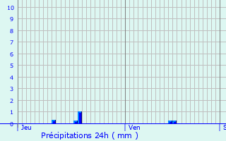 Graphique des précipitations prvues pour baty