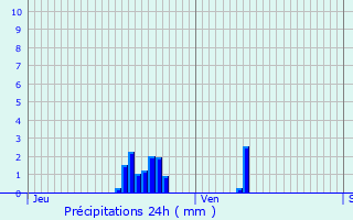 Graphique des précipitations prvues pour Riaville