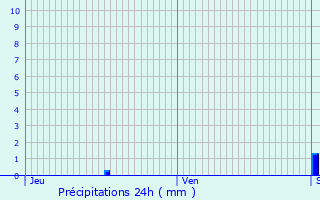 Graphique des précipitations prvues pour Fleuriel