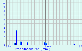 Graphique des précipitations prvues pour Havelange