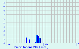 Graphique des précipitations prvues pour Punerot