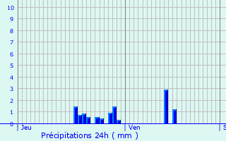 Graphique des précipitations prvues pour Pont--Mousson