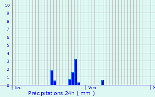 Graphique des précipitations prvues pour Taillancourt