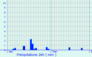 Graphique des précipitations prvues pour Cernay