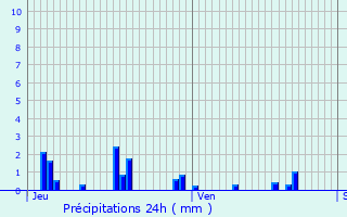 Graphique des précipitations prvues pour Le Mnil