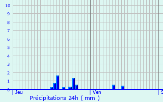 Graphique des précipitations prvues pour Varangville