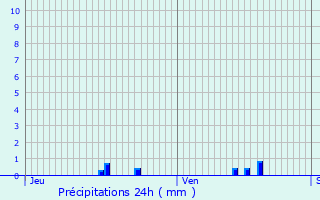 Graphique des précipitations prvues pour Thoisy-le-Dsert