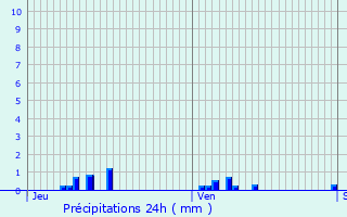 Graphique des précipitations prvues pour Bazoches