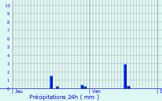 Graphique des précipitations prvues pour Saint-Genest