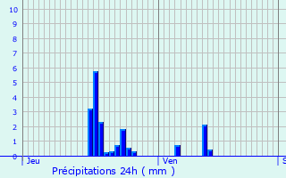 Graphique des précipitations prvues pour Chaumont-sur-Aire