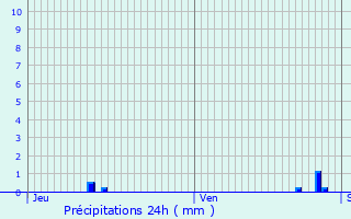 Graphique des précipitations prvues pour Oisly