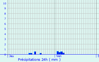Graphique des précipitations prvues pour Vertault