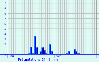 Graphique des précipitations prvues pour Liverdun