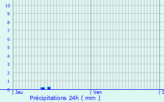 Graphique des précipitations prvues pour Meylan