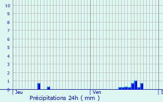 Graphique des précipitations prvues pour Dangu