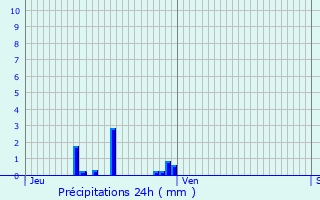 Graphique des précipitations prvues pour Mormant